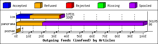 Outgoing feeds (innfeed) by Articles