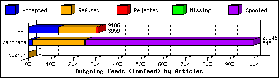 Outgoing feeds (innfeed) by Articles