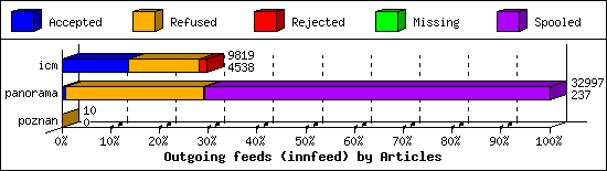 Outgoing feeds (innfeed) by Articles