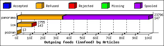 Outgoing feeds (innfeed) by Articles