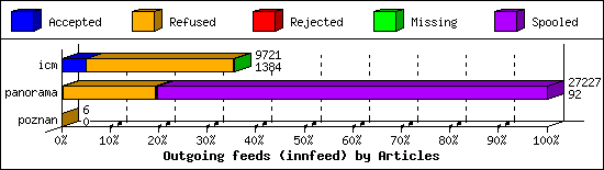 Outgoing feeds (innfeed) by Articles