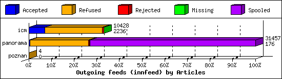 Outgoing feeds (innfeed) by Articles