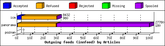 Outgoing feeds (innfeed) by Articles