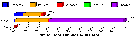 Outgoing feeds (innfeed) by Articles