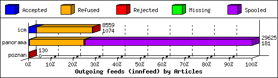 Outgoing feeds (innfeed) by Articles