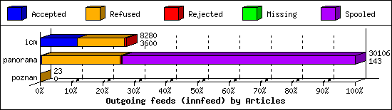 Outgoing feeds (innfeed) by Articles