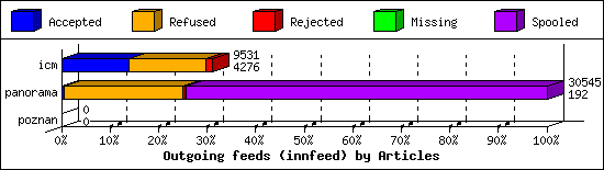 Outgoing feeds (innfeed) by Articles