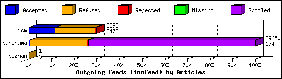 Outgoing feeds (innfeed) by Articles