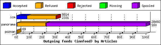Outgoing feeds (innfeed) by Articles
