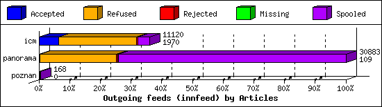 Outgoing feeds (innfeed) by Articles