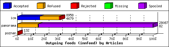 Outgoing feeds (innfeed) by Articles