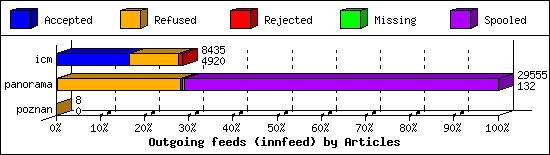 Outgoing feeds (innfeed) by Articles