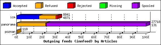 Outgoing feeds (innfeed) by Articles