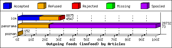 Outgoing feeds (innfeed) by Articles