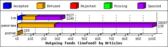 Outgoing feeds (innfeed) by Articles