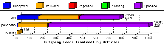 Outgoing feeds (innfeed) by Articles