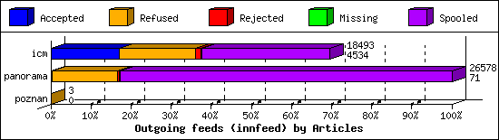 Outgoing feeds (innfeed) by Articles