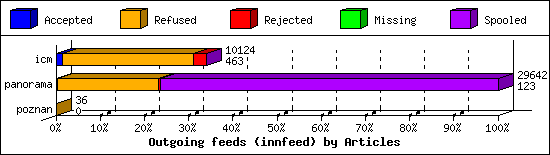 Outgoing feeds (innfeed) by Articles