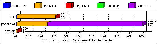 Outgoing feeds (innfeed) by Articles