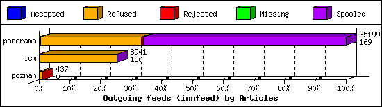 Outgoing feeds (innfeed) by Articles