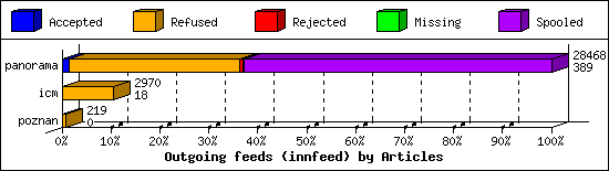 Outgoing feeds (innfeed) by Articles