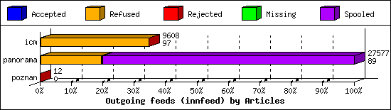 Outgoing feeds (innfeed) by Articles