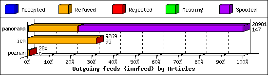 Outgoing feeds (innfeed) by Articles