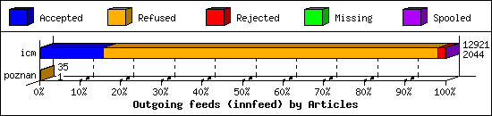 Outgoing feeds (innfeed) by Articles