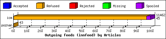 Outgoing feeds (innfeed) by Articles