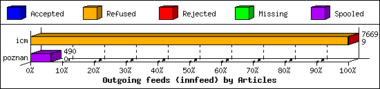 Outgoing feeds (innfeed) by Articles