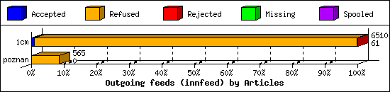 Outgoing feeds (innfeed) by Articles