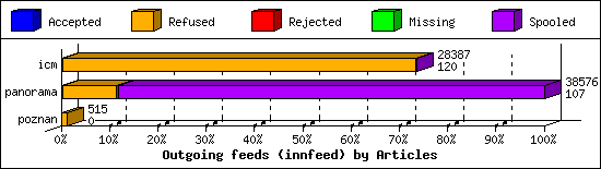 Outgoing feeds (innfeed) by Articles