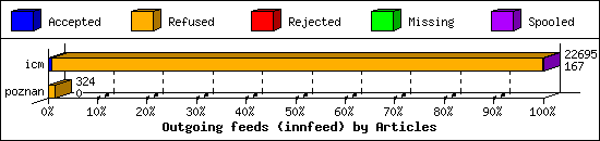 Outgoing feeds (innfeed) by Articles