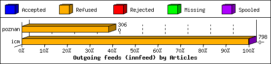 Outgoing feeds (innfeed) by Articles