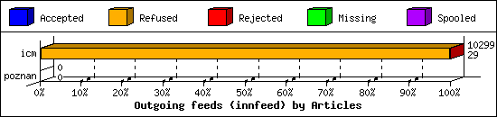 Outgoing feeds (innfeed) by Articles