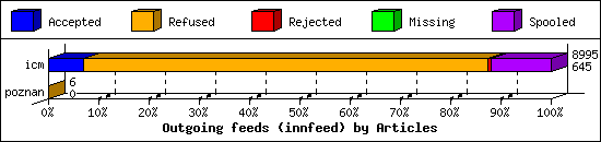 Outgoing feeds (innfeed) by Articles