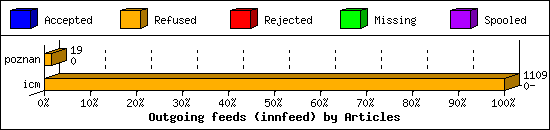 Outgoing feeds (innfeed) by Articles