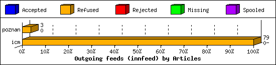 Outgoing feeds (innfeed) by Articles