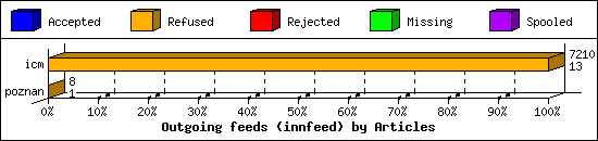 Outgoing feeds (innfeed) by Articles