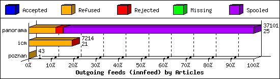 Outgoing feeds (innfeed) by Articles