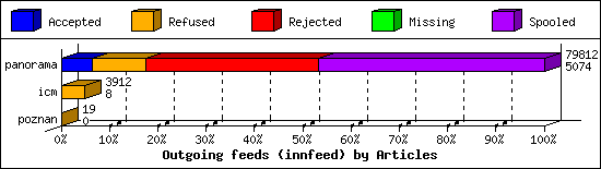 Outgoing feeds (innfeed) by Articles