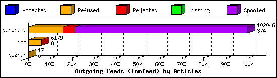 Outgoing feeds (innfeed) by Articles