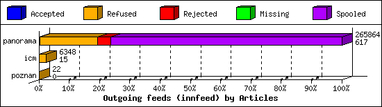 Outgoing feeds (innfeed) by Articles