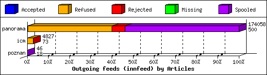 Outgoing feeds (innfeed) by Articles