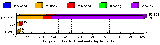 Outgoing feeds (innfeed) by Articles