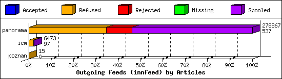 Outgoing feeds (innfeed) by Articles
