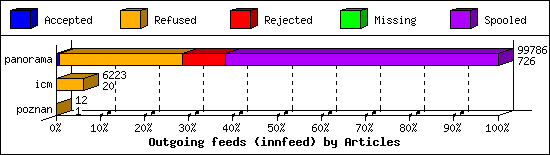 Outgoing feeds (innfeed) by Articles