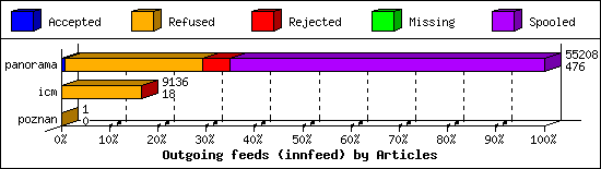 Outgoing feeds (innfeed) by Articles