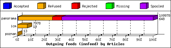 Outgoing feeds (innfeed) by Articles
