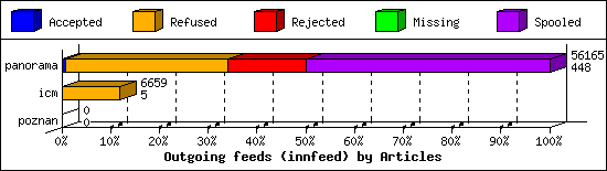 Outgoing feeds (innfeed) by Articles